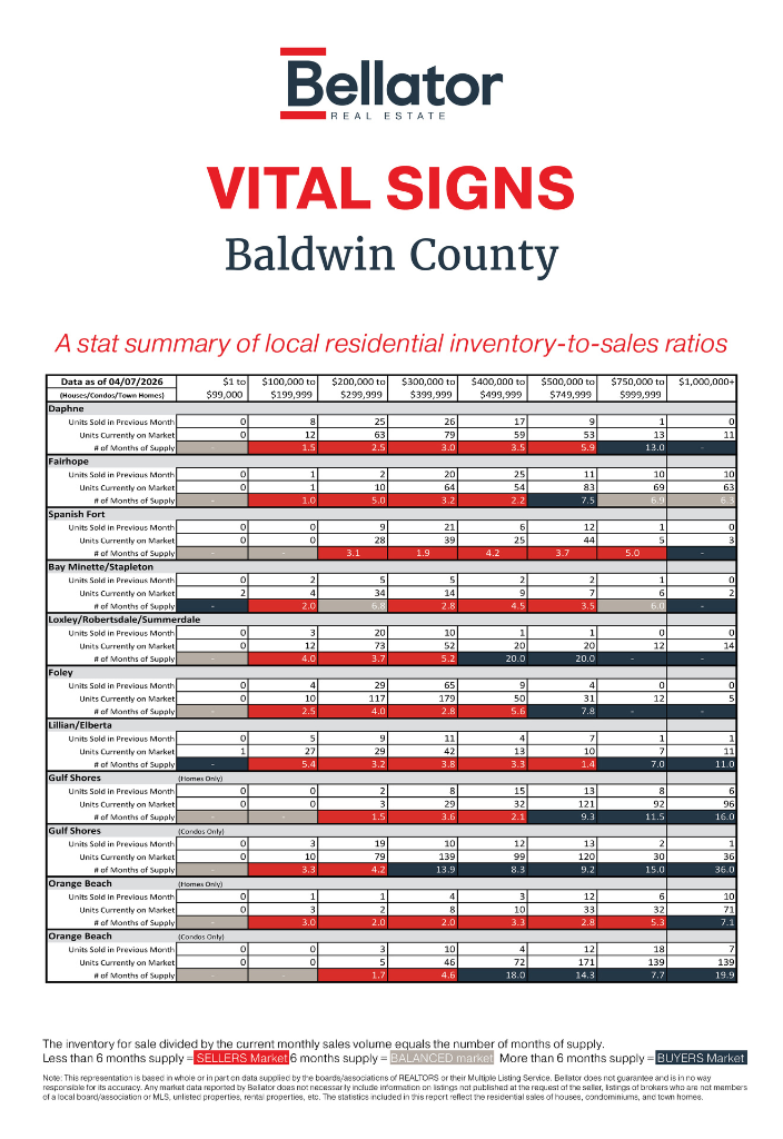 Baldwin March 2026 Alabama Gulf Coast Real Estate Stats | Bellator Real Estate